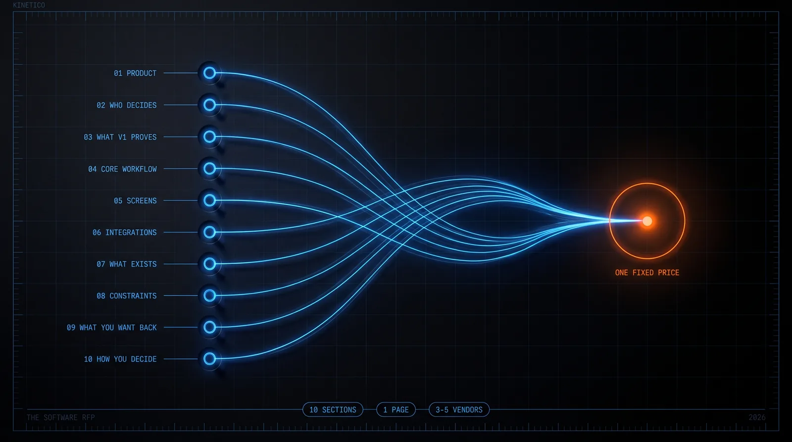 A technical diagram on a dark blueprint grid: ten labelled nodes (product, who decides, what v1 proves, core workflow, screens, integrations, what exists, constraints, what you want back, how you decide) send blue threads that braid into a single orange point labelled 'one fixed price'.